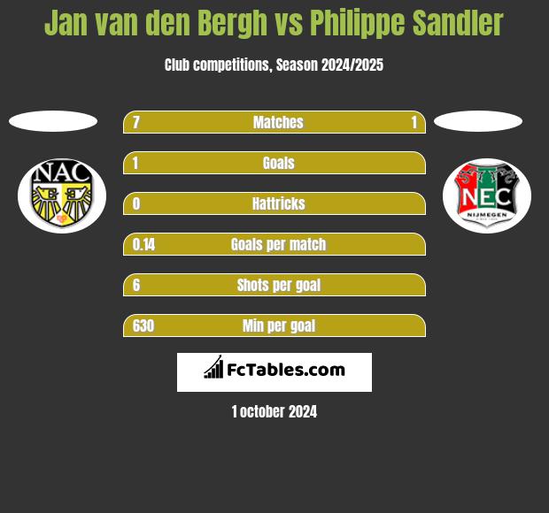 Jan van den Bergh vs Philippe Sandler h2h player stats