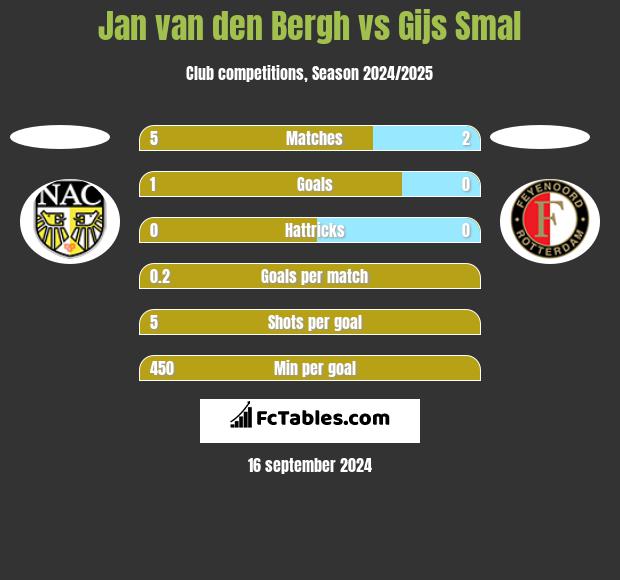 Jan van den Bergh vs Gijs Smal h2h player stats