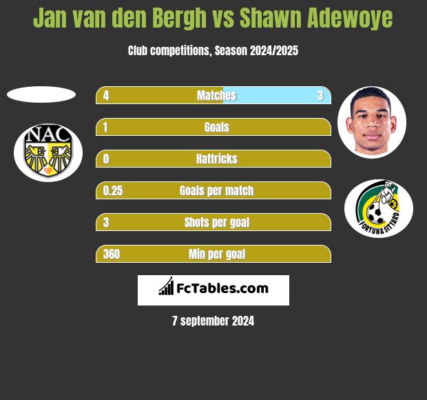 Jan van den Bergh vs Shawn Adewoye h2h player stats