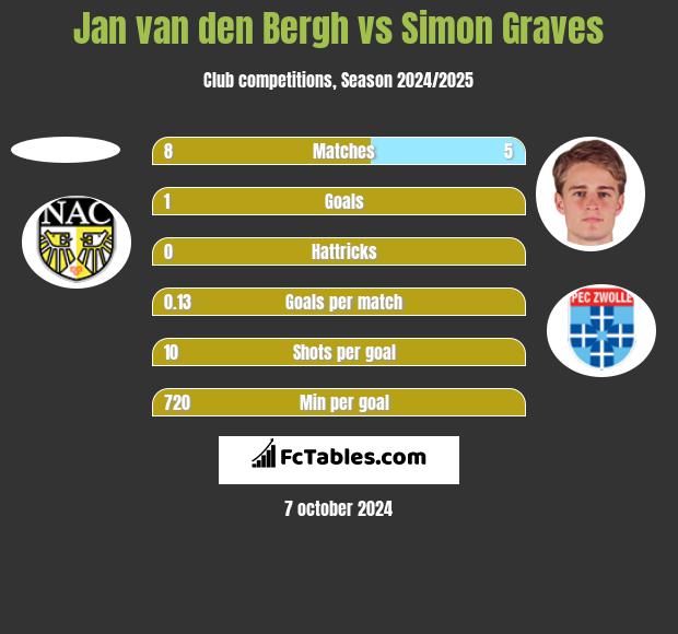 Jan van den Bergh vs Simon Graves h2h player stats