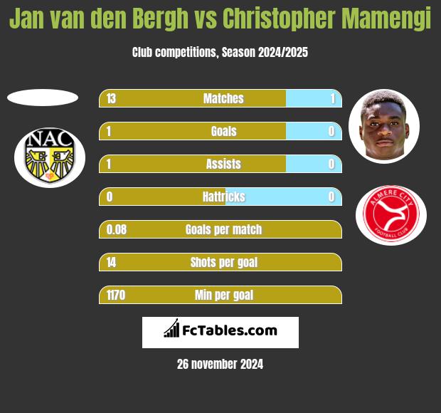 Jan van den Bergh vs Christopher Mamengi h2h player stats