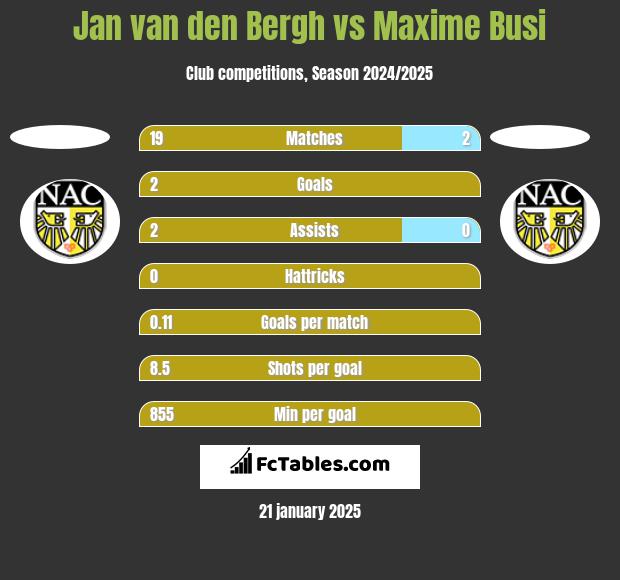 Jan van den Bergh vs Maxime Busi h2h player stats