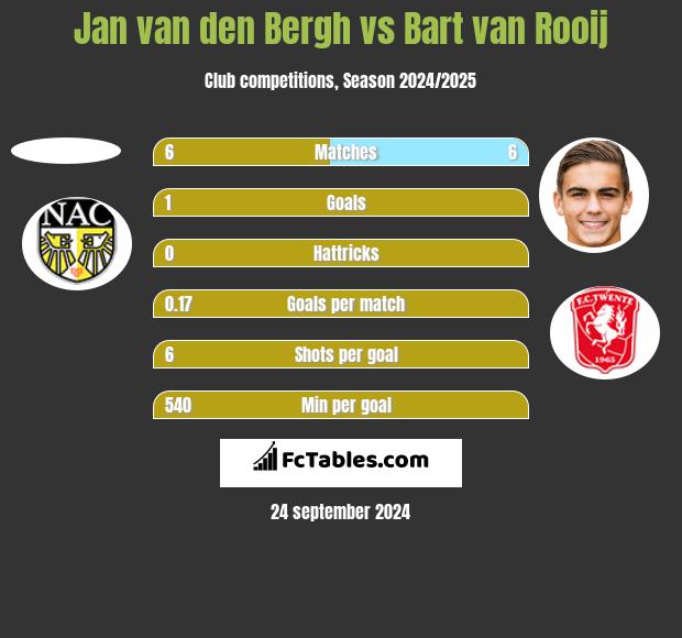 Jan van den Bergh vs Bart van Rooij h2h player stats