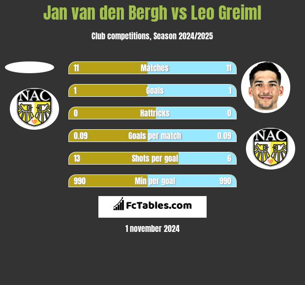 Jan van den Bergh vs Leo Greiml h2h player stats