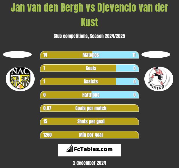 Jan van den Bergh vs Djevencio van der Kust h2h player stats