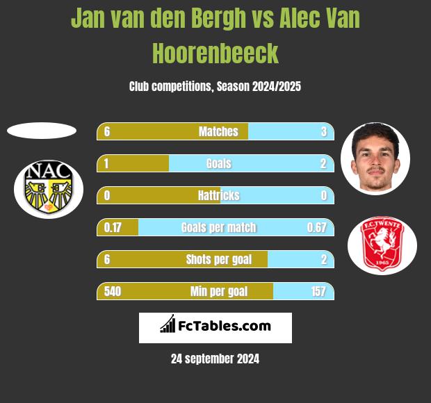 Jan van den Bergh vs Alec Van Hoorenbeeck h2h player stats