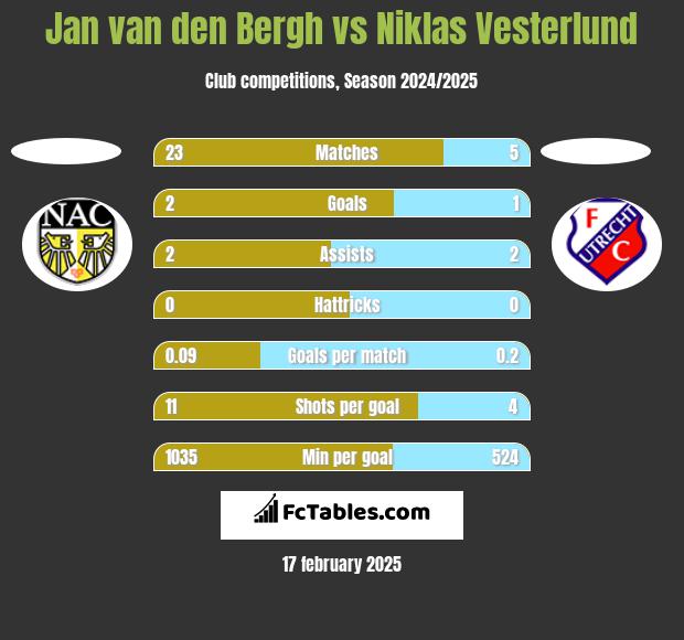 Jan van den Bergh vs Niklas Vesterlund h2h player stats