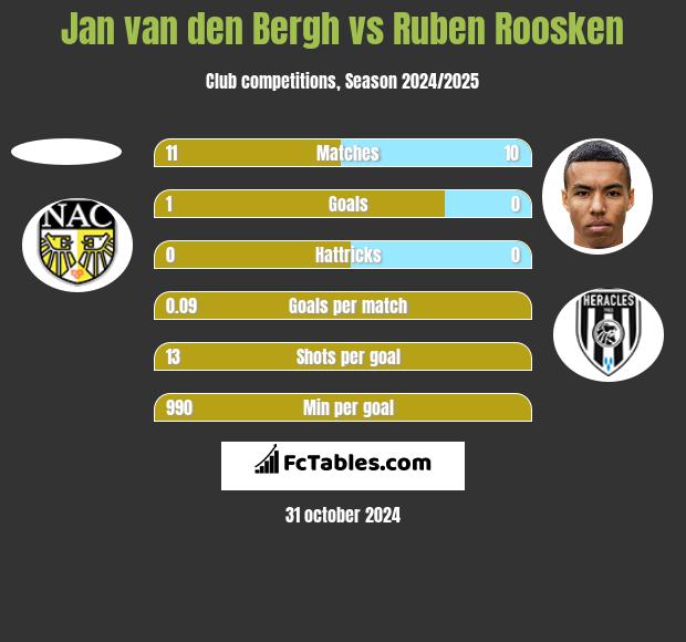 Jan van den Bergh vs Ruben Roosken h2h player stats