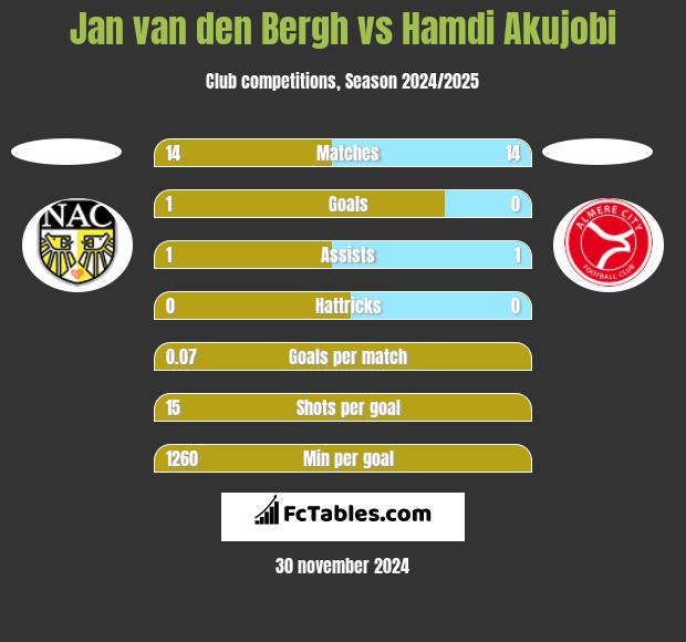 Jan van den Bergh vs Hamdi Akujobi h2h player stats