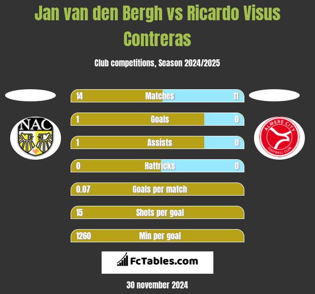 Jan van den Bergh vs Ricardo Visus Contreras h2h player stats