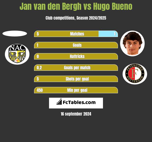 Jan van den Bergh vs Hugo Bueno h2h player stats