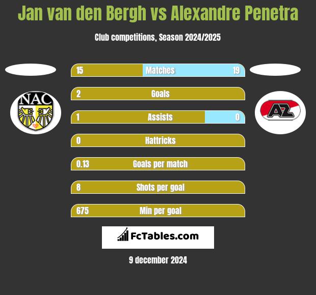 Jan van den Bergh vs Alexandre Penetra h2h player stats