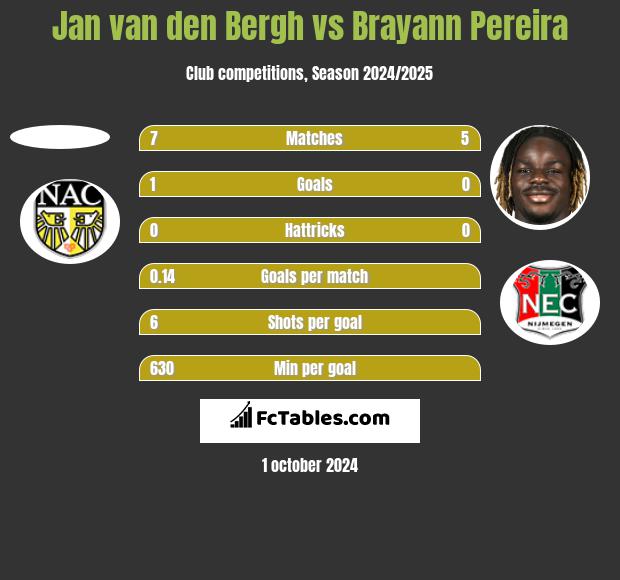 Jan van den Bergh vs Brayann Pereira h2h player stats