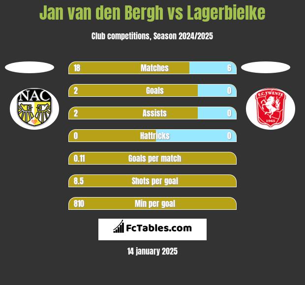 Jan van den Bergh vs Lagerbielke h2h player stats