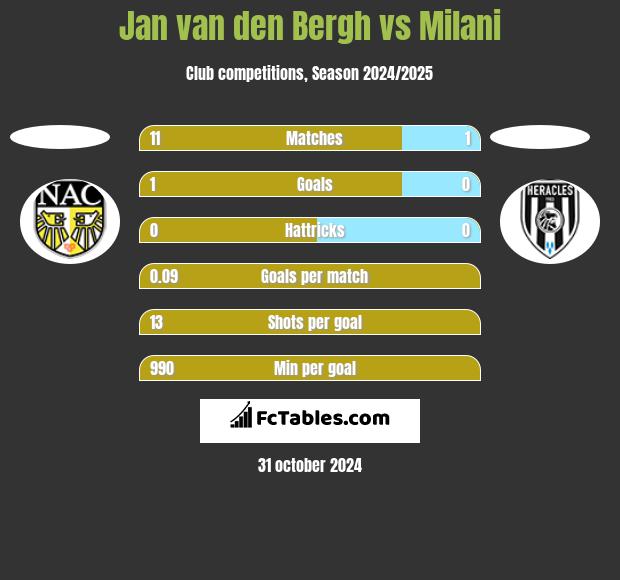 Jan van den Bergh vs Milani h2h player stats