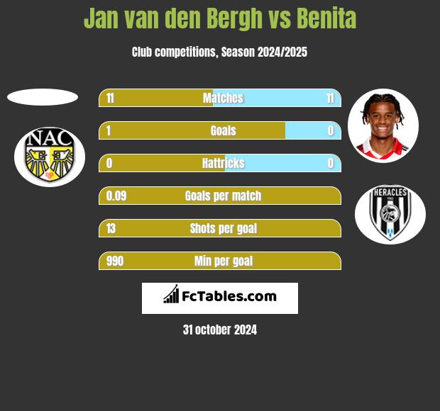 Jan van den Bergh vs Benita h2h player stats