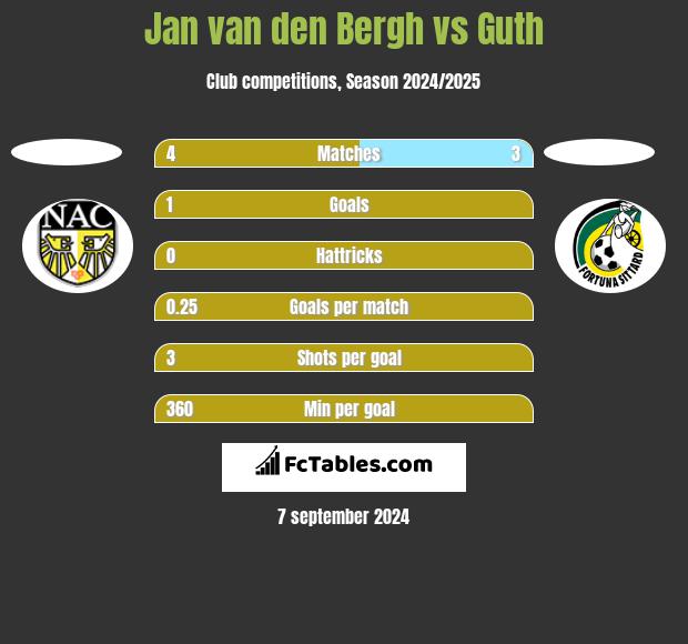 Jan van den Bergh vs Guth h2h player stats