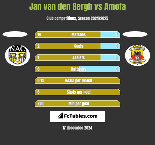 Jan van den Bergh vs Amofa h2h player stats