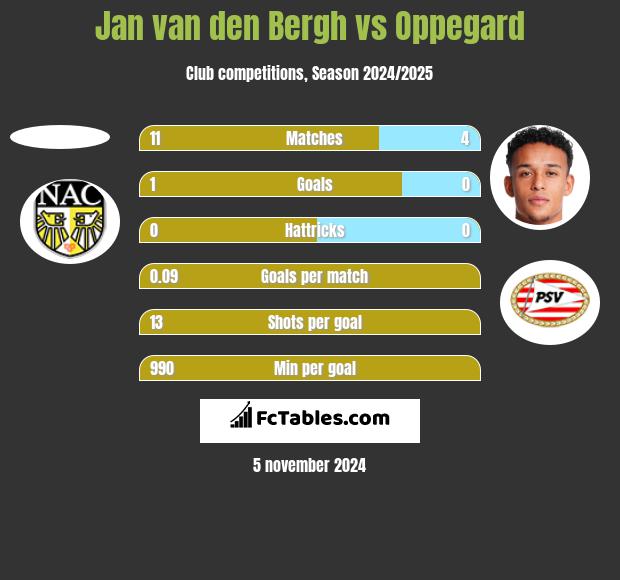 Jan van den Bergh vs Oppegard h2h player stats