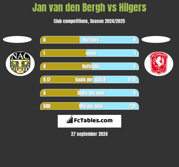 Jan van den Bergh vs Hilgers h2h player stats