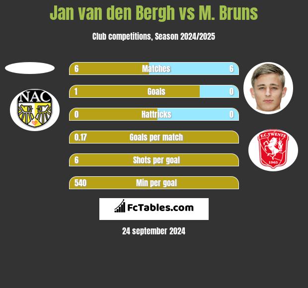 Jan van den Bergh vs M. Bruns h2h player stats