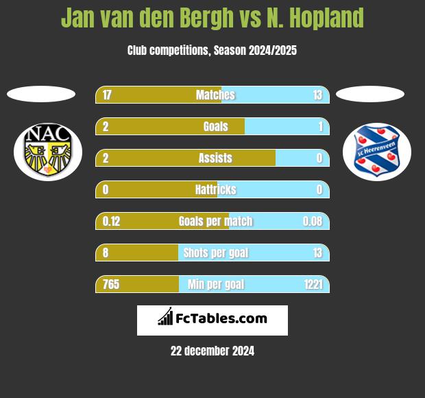 Jan van den Bergh vs N. Hopland h2h player stats