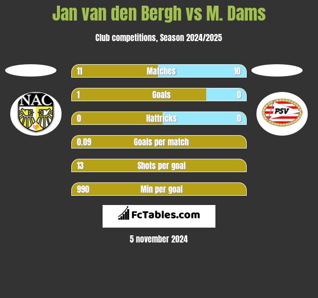 Jan van den Bergh vs M. Dams h2h player stats