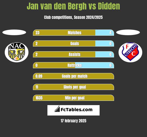 Jan van den Bergh vs Didden h2h player stats