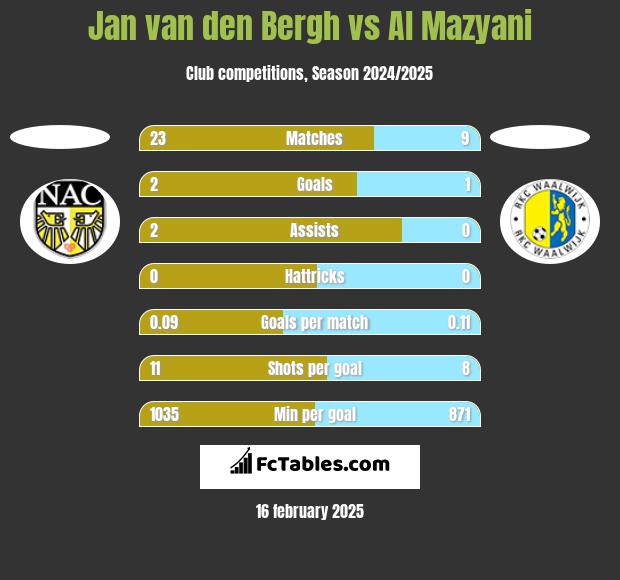 Jan van den Bergh vs Al Mazyani h2h player stats