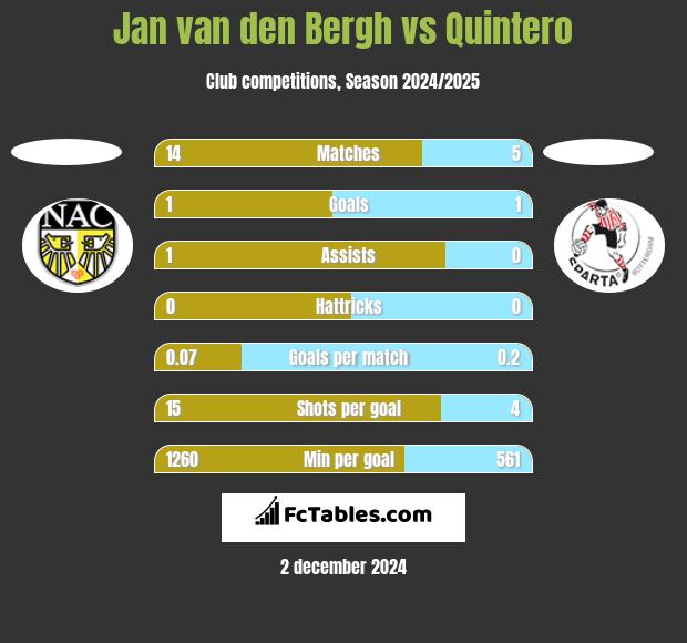 Jan van den Bergh vs Quintero h2h player stats