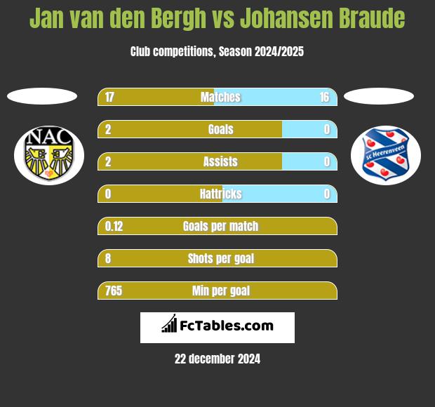 Jan van den Bergh vs Johansen Braude h2h player stats