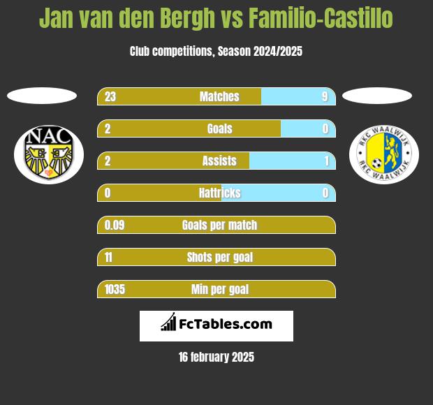 Jan van den Bergh vs Familio-Castillo h2h player stats