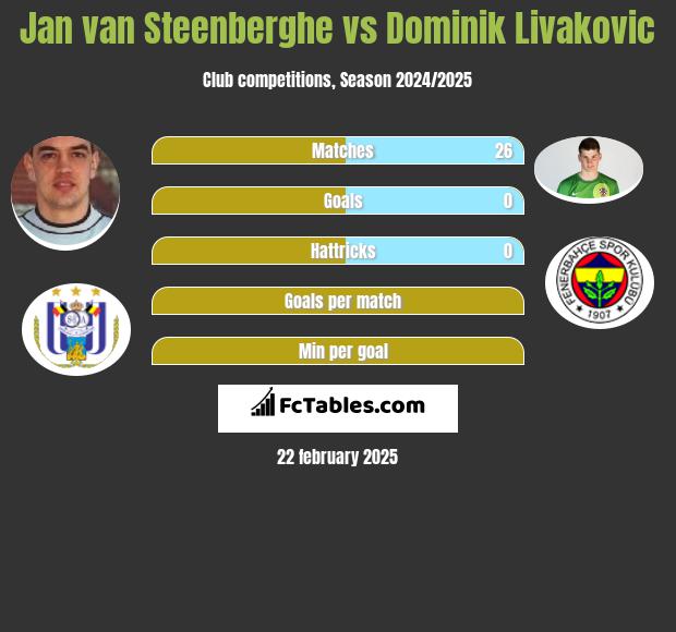 Jan van Steenberghe vs Dominik Livakovic h2h player stats