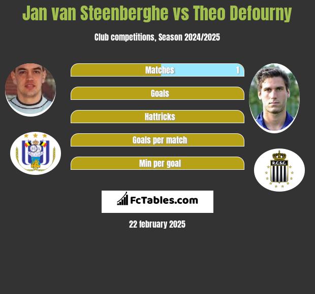 Jan van Steenberghe vs Theo Defourny h2h player stats