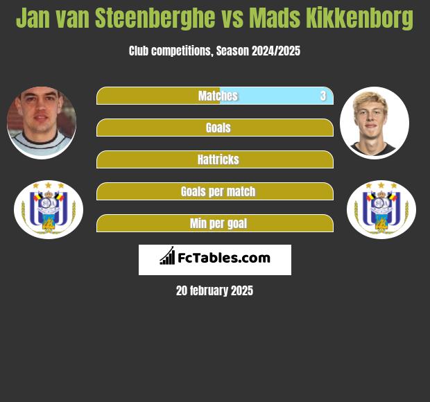 Jan van Steenberghe vs Mads Kikkenborg h2h player stats