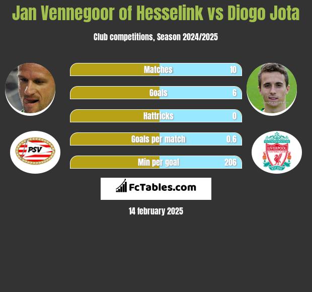 Jan Vennegoor of Hesselink vs Diogo Jota h2h player stats