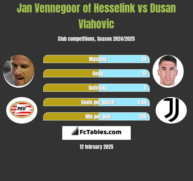 Jan Vennegoor of Hesselink vs Dusan Vlahovic h2h player stats