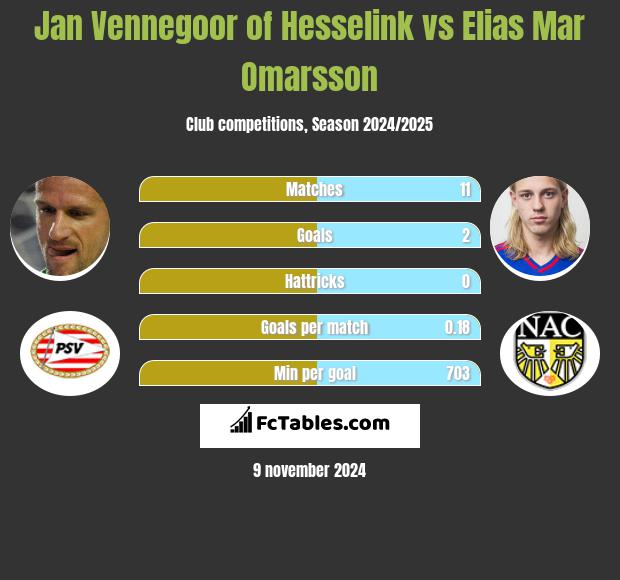 Jan Vennegoor of Hesselink vs Elias Mar Omarsson h2h player stats