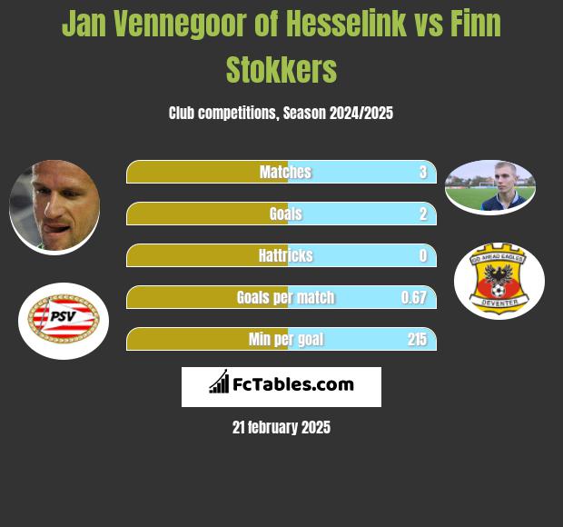 Jan Vennegoor of Hesselink vs Finn Stokkers h2h player stats