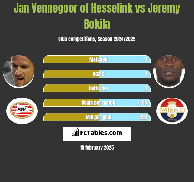 Jan Vennegoor of Hesselink vs Jeremy Bokila h2h player stats