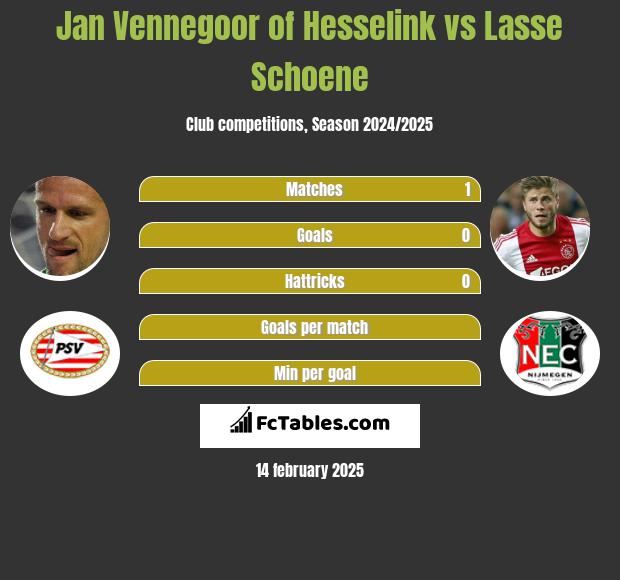 Jan Vennegoor of Hesselink vs Lasse Schoene h2h player stats