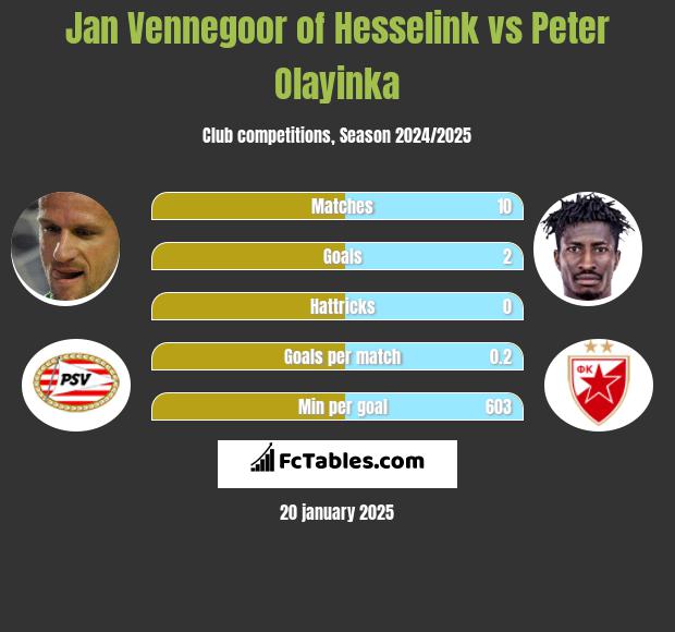 Jan Vennegoor of Hesselink vs Peter Olayinka h2h player stats