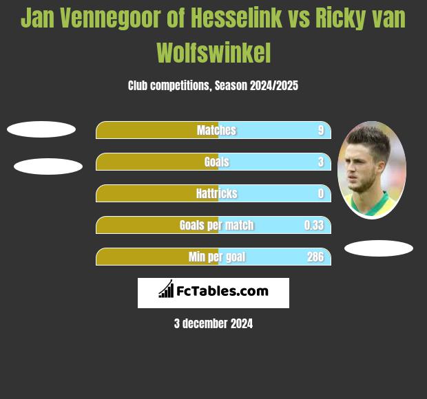 Jan Vennegoor of Hesselink vs Ricky van Wolfswinkel h2h player stats