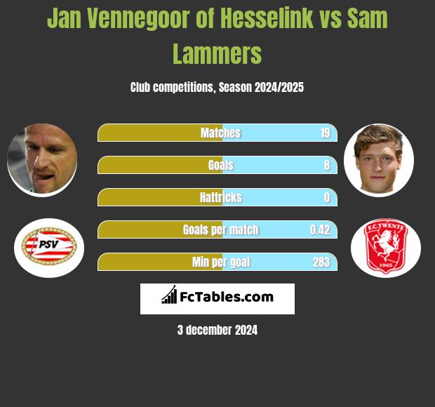 Jan Vennegoor of Hesselink vs Sam Lammers h2h player stats