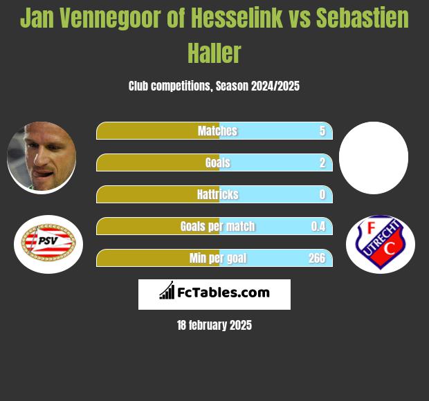 Jan Vennegoor of Hesselink vs Sebastien Haller h2h player stats