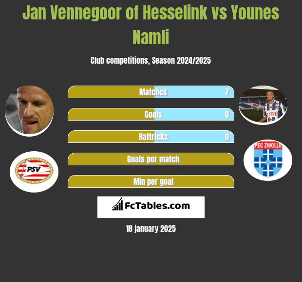 Jan Vennegoor of Hesselink vs Younes Namli h2h player stats