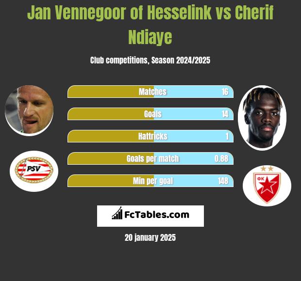 Jan Vennegoor of Hesselink vs Cherif Ndiaye h2h player stats