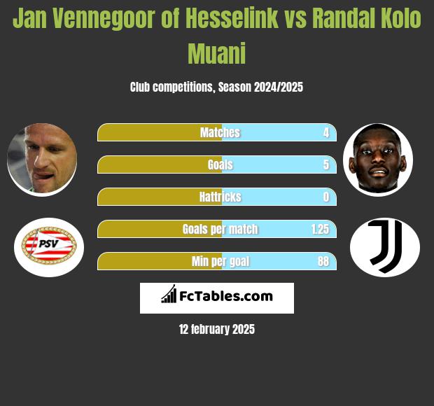 Jan Vennegoor of Hesselink vs Randal Kolo Muani h2h player stats