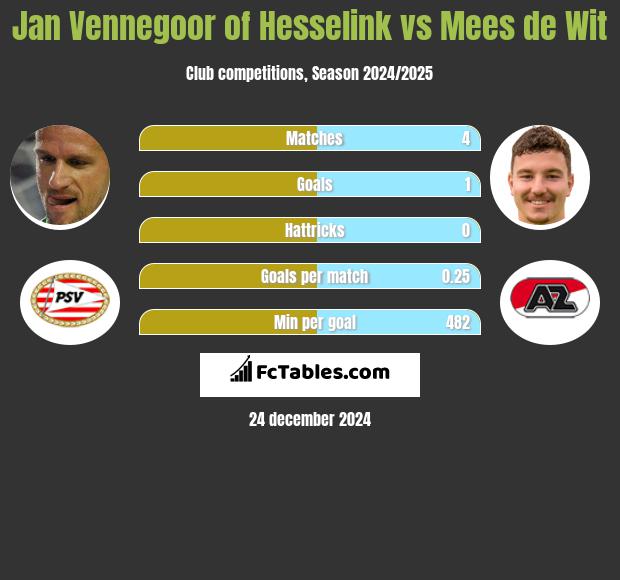 Jan Vennegoor of Hesselink vs Mees de Wit h2h player stats