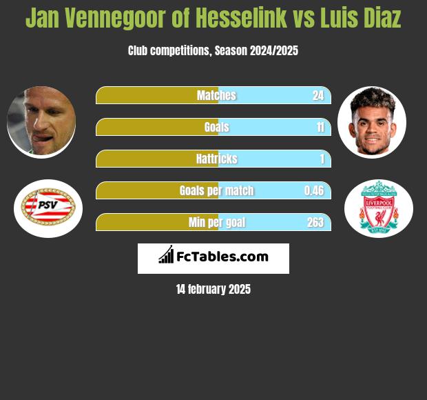 Jan Vennegoor of Hesselink vs Luis Diaz h2h player stats